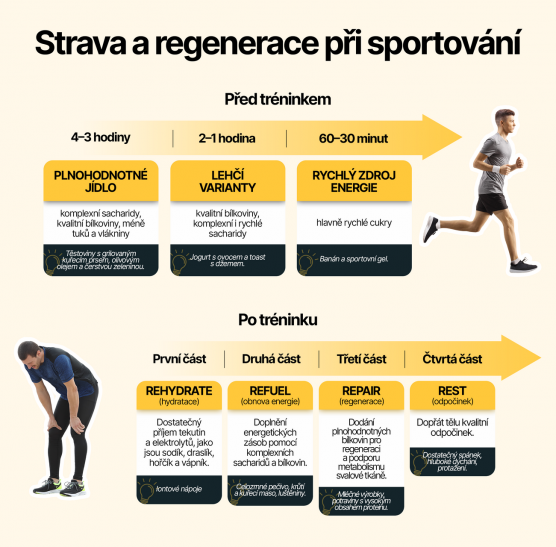 infografika sportovci a strava