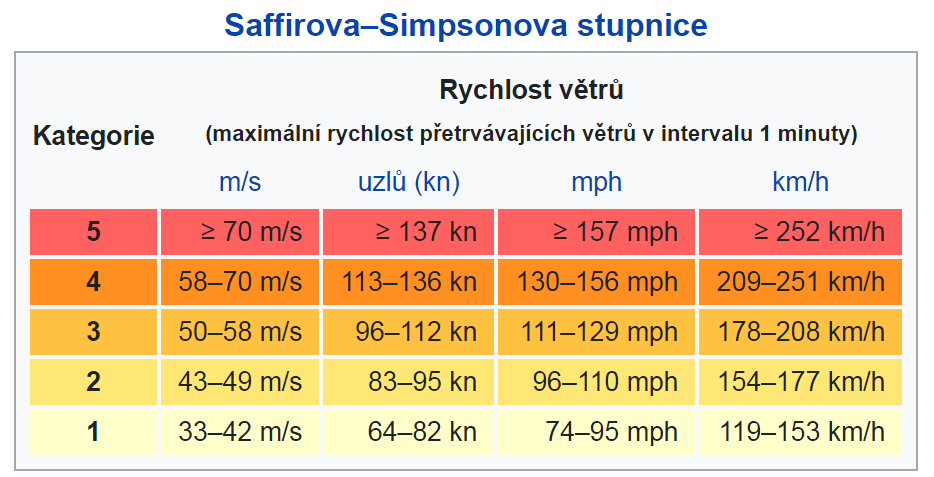 stupnice