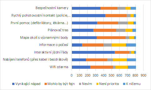 anketa vysledky druha otazka