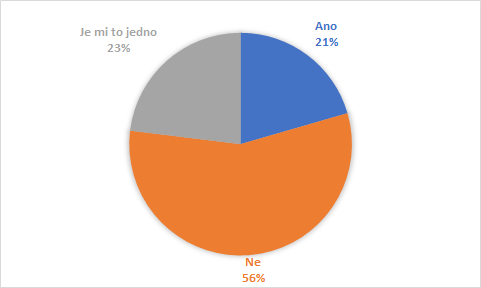 anketa vysledky prvni otazka